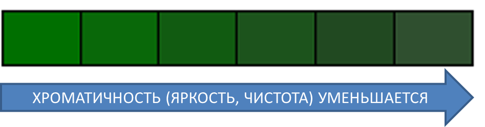 Признаки цвета. Хроматичность. Цвет хроматичности. Хроматичность яркость. Низкая хроматичность.